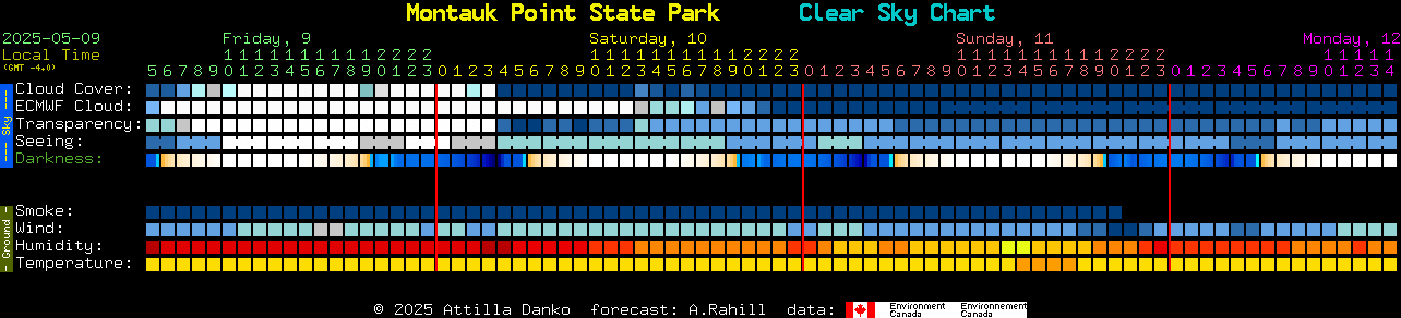 Current forecast for Montauk Point State Park Clear Sky Chart