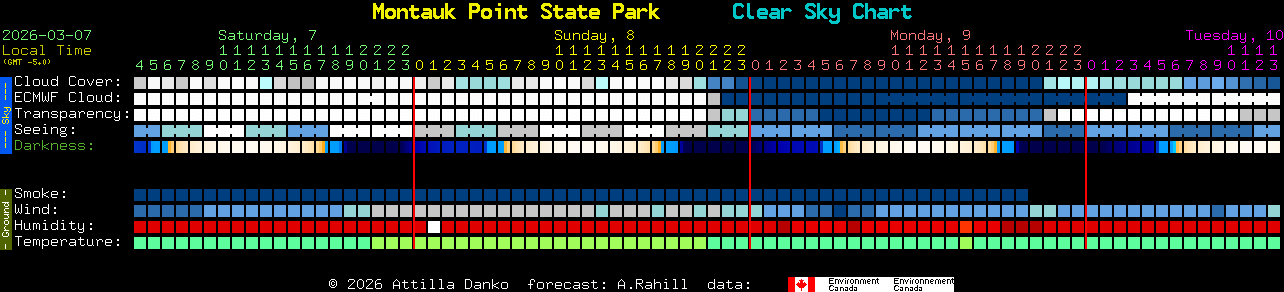 Current forecast for Montauk Point State Park Clear Sky Chart
