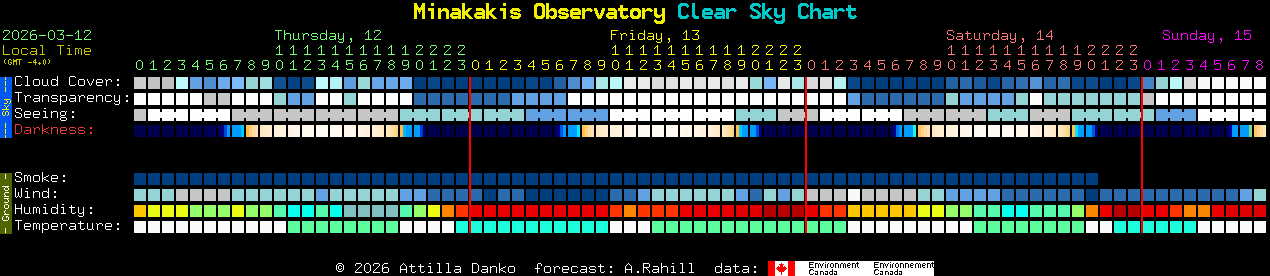 Current forecast for Minakakis Observatory Clear Sky Chart