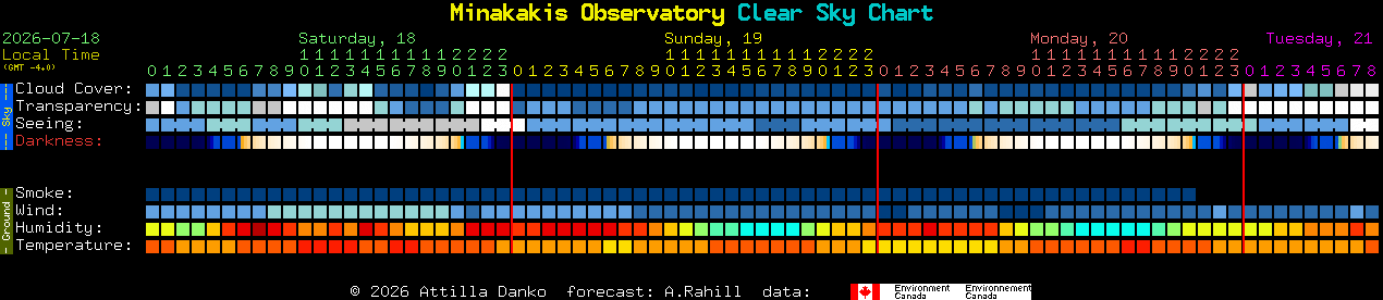 Current forecast for Minakakis Observatory Clear Sky Chart