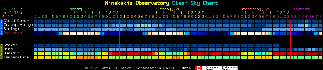 Current forecast for Minakakis Observatory Clear Sky Chart
