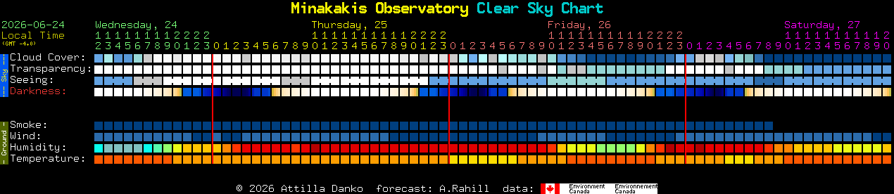Current forecast for Minakakis Observatory Clear Sky Chart