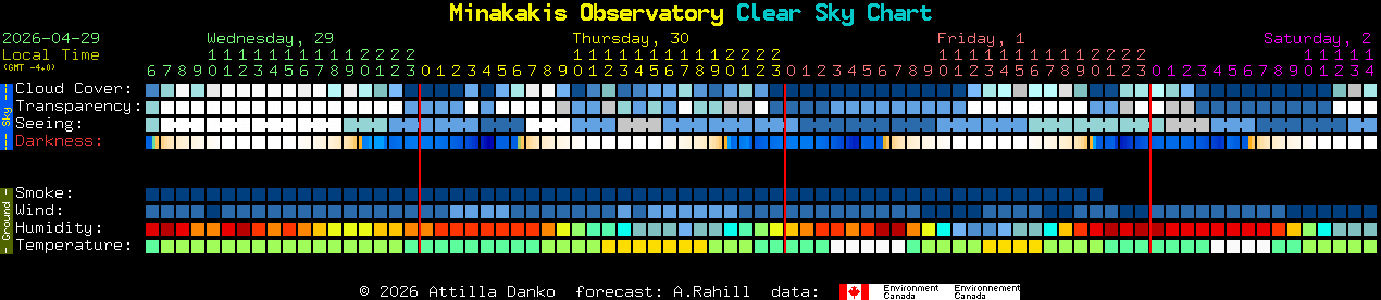 Current forecast for Minakakis Observatory Clear Sky Chart