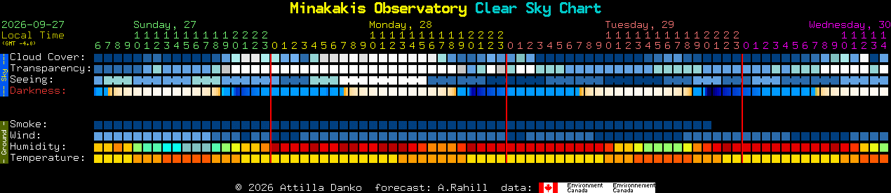 Current forecast for Minakakis Observatory Clear Sky Chart