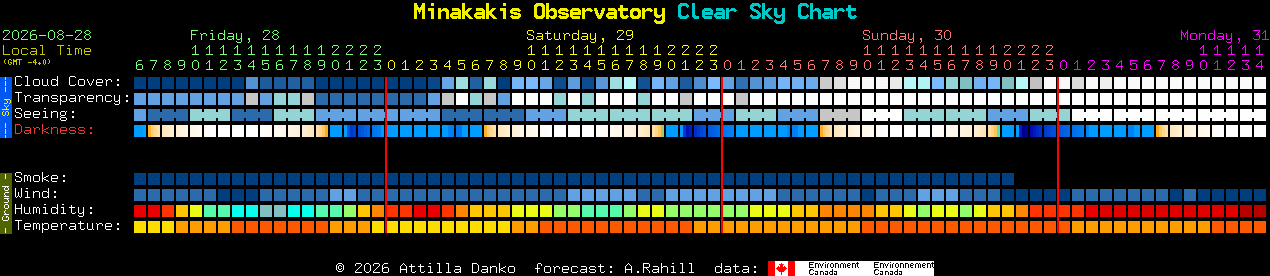 Current forecast for Minakakis Observatory Clear Sky Chart