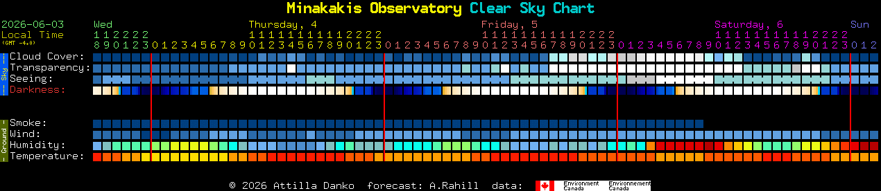 Current forecast for Minakakis Observatory Clear Sky Chart