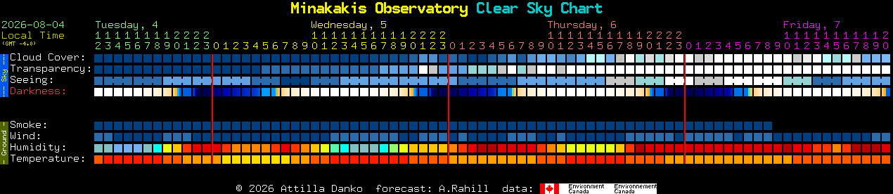 Current forecast for Minakakis Observatory Clear Sky Chart