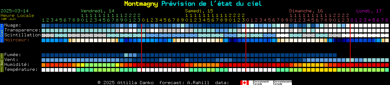 Current forecast for Montmagny Clear Sky Chart