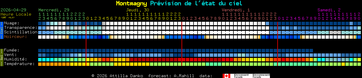 Current forecast for Montmagny Clear Sky Chart