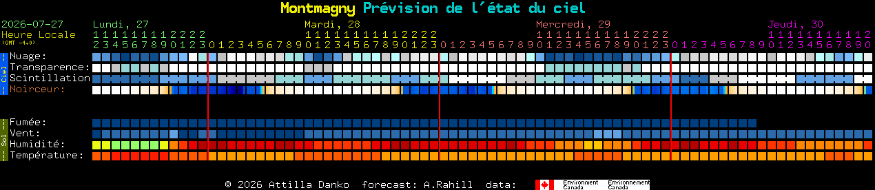 Current forecast for Montmagny Clear Sky Chart