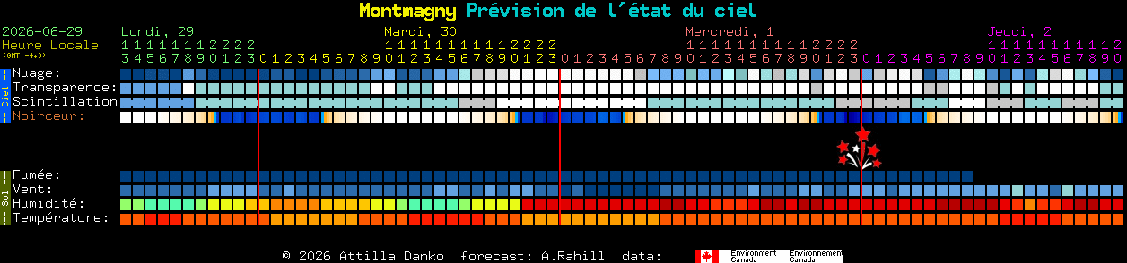Current forecast for Montmagny Clear Sky Chart
