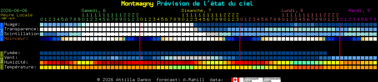 Current forecast for Montmagny Clear Sky Chart