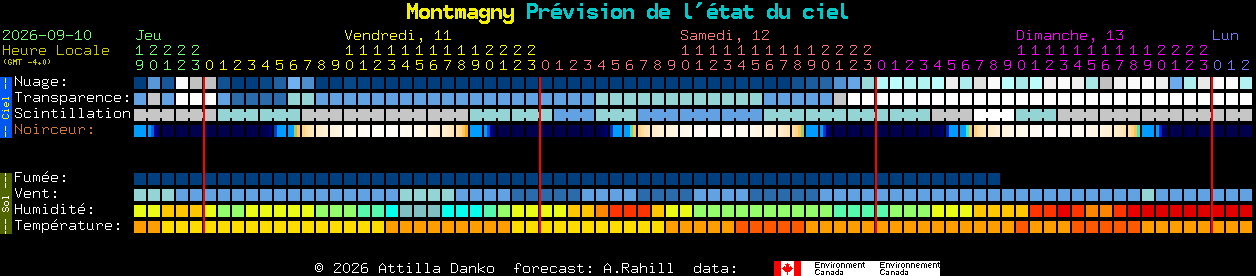 Current forecast for Montmagny Clear Sky Chart