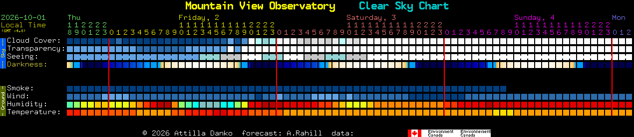 Current forecast for Mountain View Observatory Clear Sky Chart