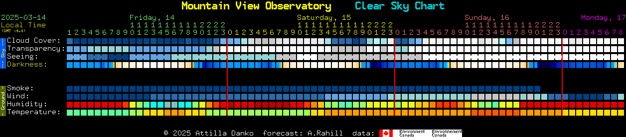 Current forecast for Mountain View Observatory Clear Sky Chart