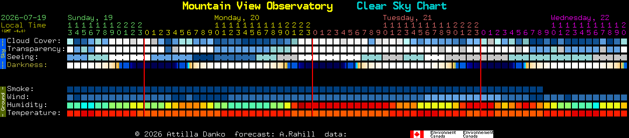 Current forecast for Mountain View Observatory Clear Sky Chart
