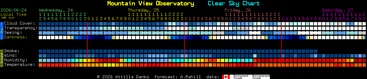 Current forecast for Mountain View Observatory Clear Sky Chart