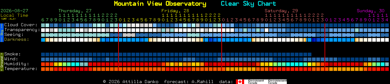 Current forecast for Mountain View Observatory Clear Sky Chart