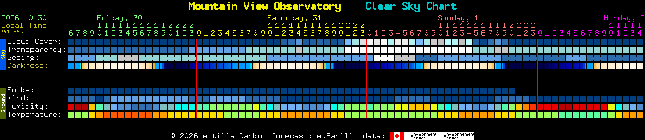 Current forecast for Mountain View Observatory Clear Sky Chart