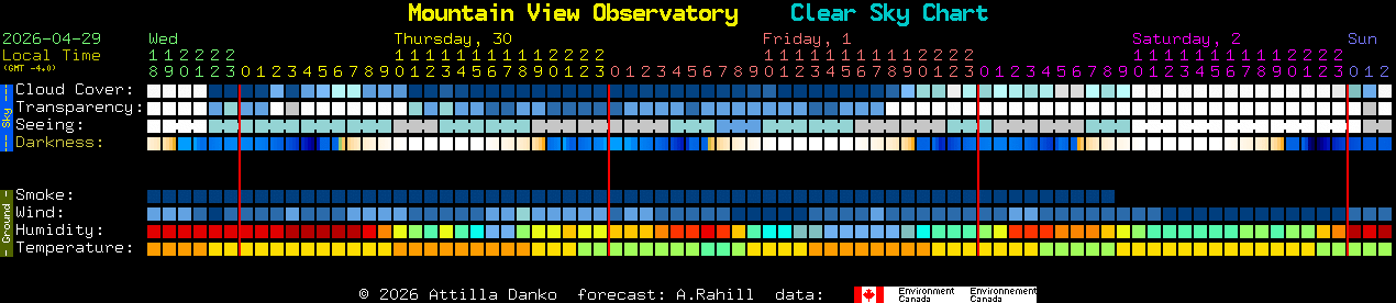 Current forecast for Mountain View Observatory Clear Sky Chart