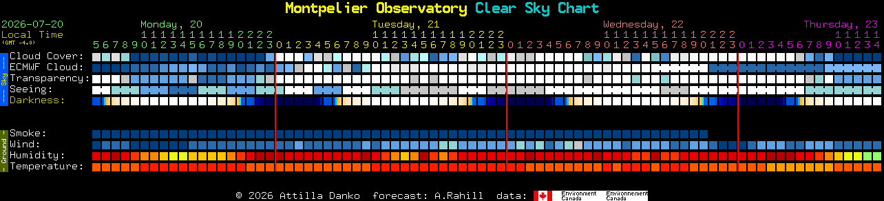 Current forecast for Montpelier Observatory Clear Sky Chart
