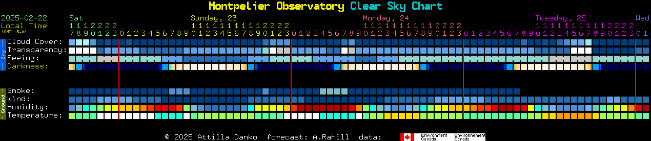 Current forecast for Montpelier Observatory Clear Sky Chart