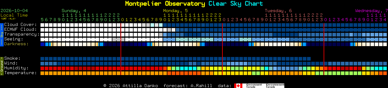 Current forecast for Montpelier Observatory Clear Sky Chart