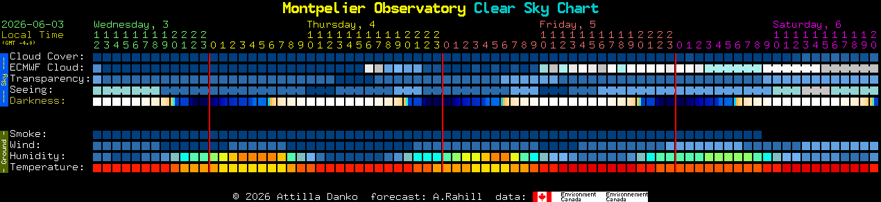 Current forecast for Montpelier Observatory Clear Sky Chart