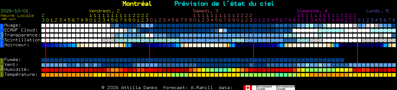 Current forecast for Montr�al Clear Sky Chart