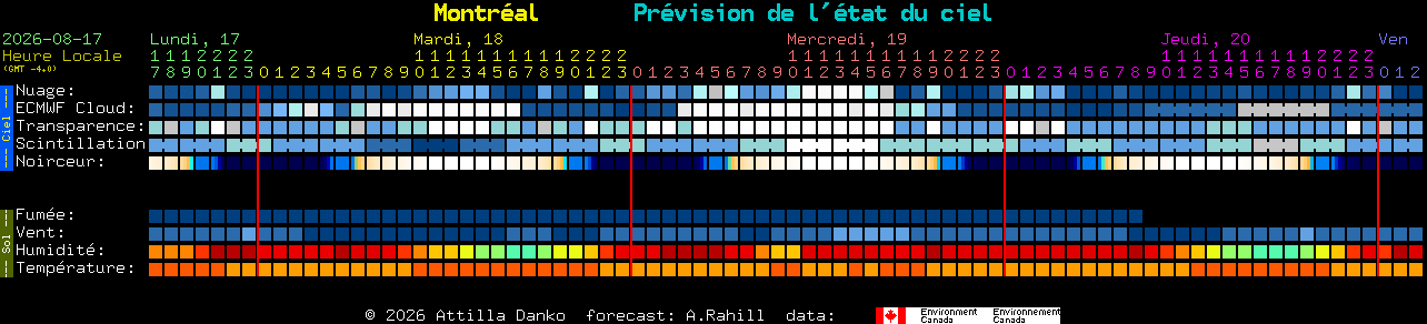 Current forecast for Montr�al Clear Sky Chart