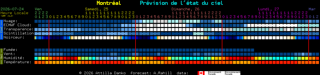 Current forecast for Montr�al Clear Sky Chart