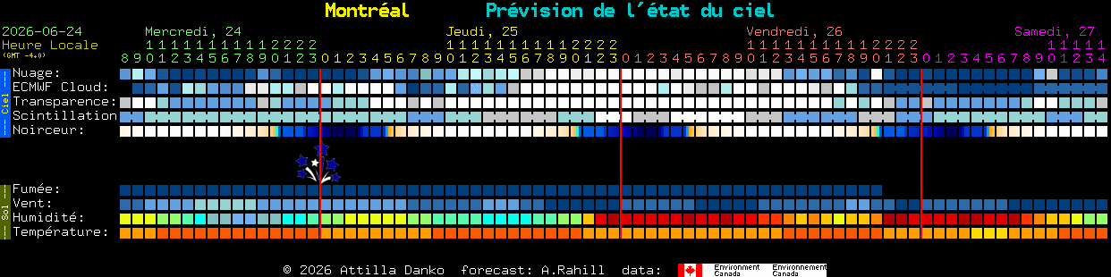 Current forecast for Montr�al Clear Sky Chart