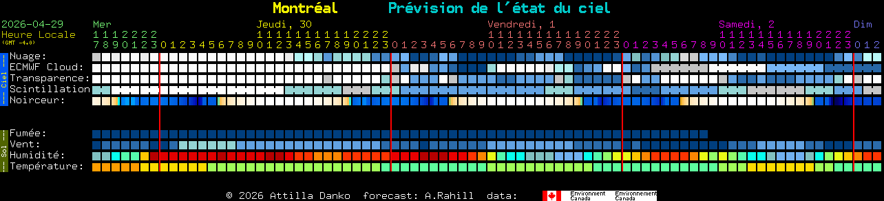 Current forecast for Montr�al Clear Sky Chart