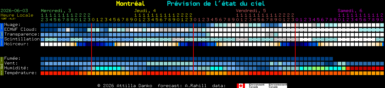 Current forecast for Montr�al Clear Sky Chart