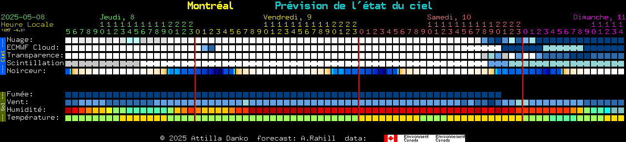 Current forecast for Montral Clear Sky Chart