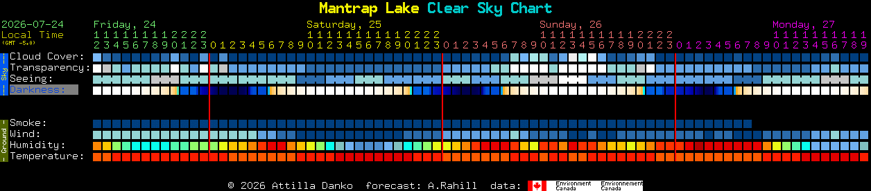 Current forecast for Mantrap Lake Clear Sky Chart