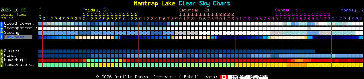 Current forecast for Mantrap Lake Clear Sky Chart