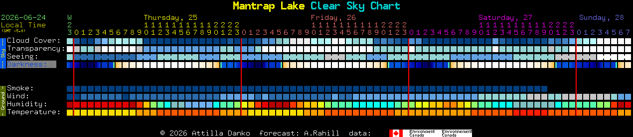 Current forecast for Mantrap Lake Clear Sky Chart