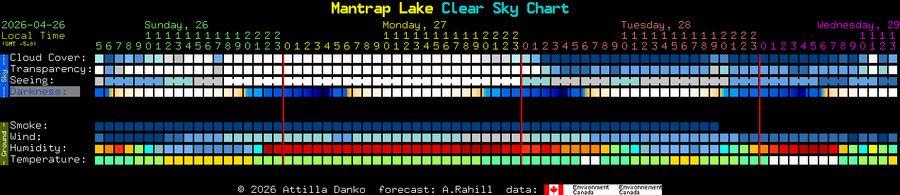 Current forecast for Mantrap Lake Clear Sky Chart