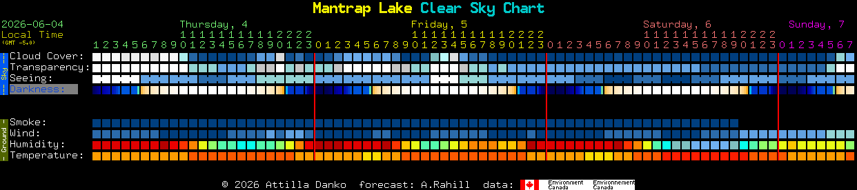 Current forecast for Mantrap Lake Clear Sky Chart