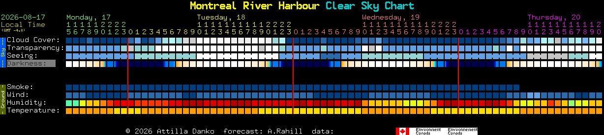 Current forecast for Montreal River Harbour Clear Sky Chart