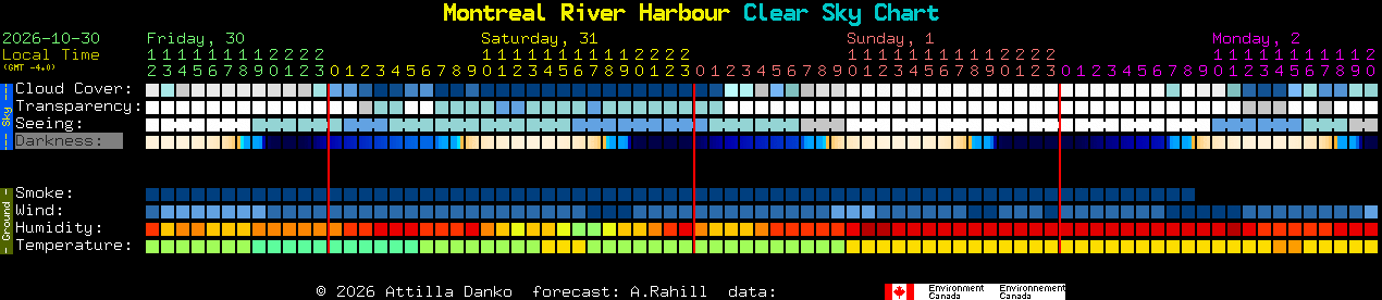 Current forecast for Montreal River Harbour Clear Sky Chart