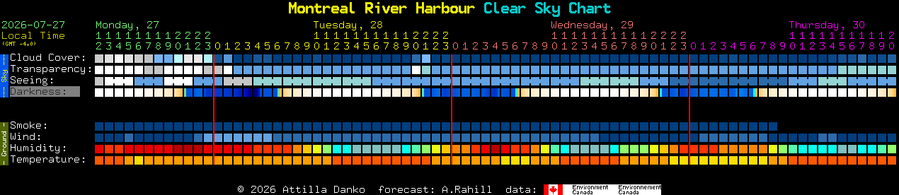 Current forecast for Montreal River Harbour Clear Sky Chart