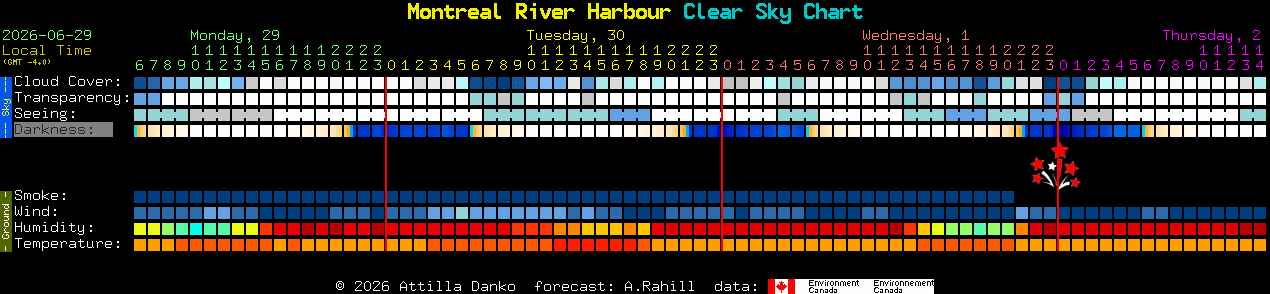 Current forecast for Montreal River Harbour Clear Sky Chart