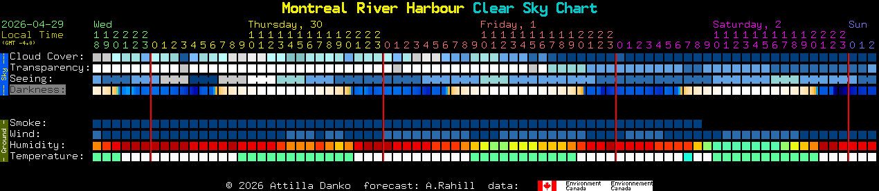 Current forecast for Montreal River Harbour Clear Sky Chart