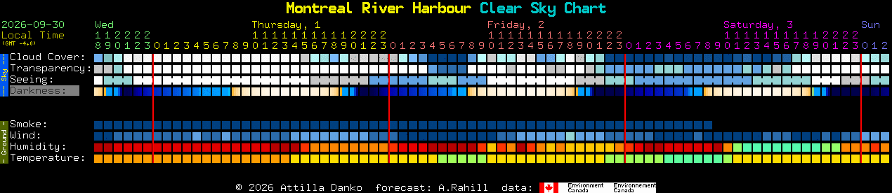 Current forecast for Montreal River Harbour Clear Sky Chart