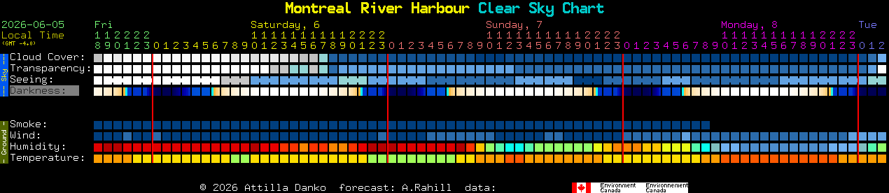 Current forecast for Montreal River Harbour Clear Sky Chart