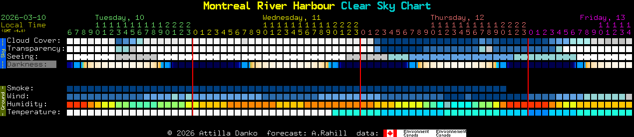 Current forecast for Montreal River Harbour Clear Sky Chart