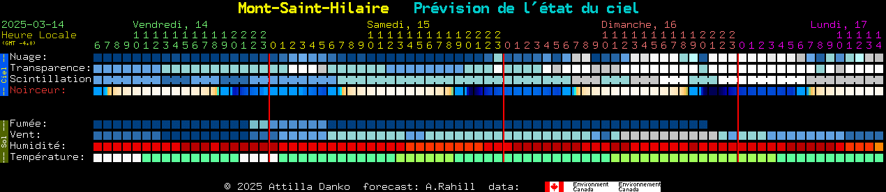 Current forecast for Mont-Saint-Hilaire Clear Sky Chart