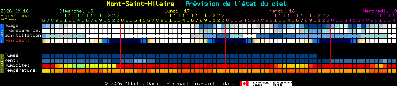Current forecast for Mont-Saint-Hilaire Clear Sky Chart